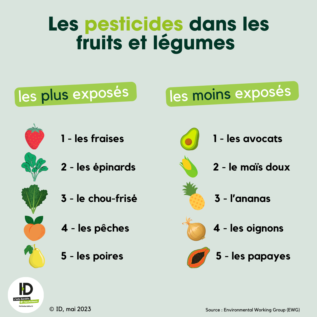 Quels fruits et légumes contiennent le plus de pesticides